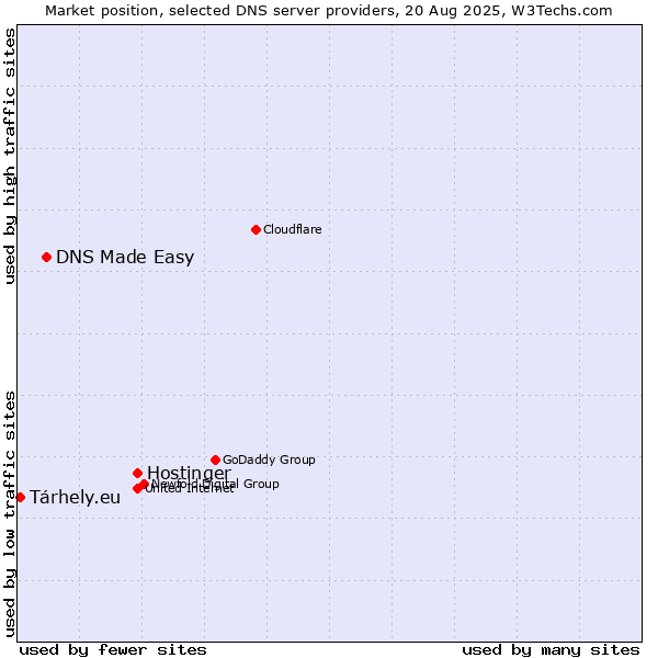 Market position of Hostinger vs. DNS Made Easy vs. Tárhely.eu