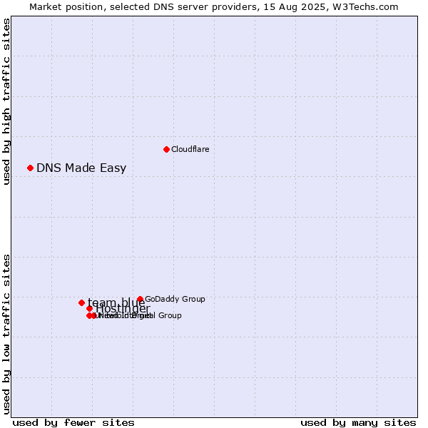 Market position of Hostinger vs. team.blue vs. DNS Made Easy
