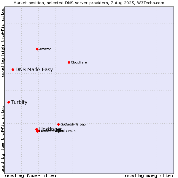 Market position of Hostinger vs. DNS Made Easy vs. Turbify