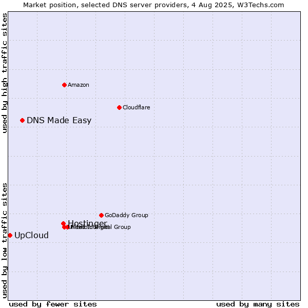 Market position of Hostinger vs. DNS Made Easy vs. UpCloud