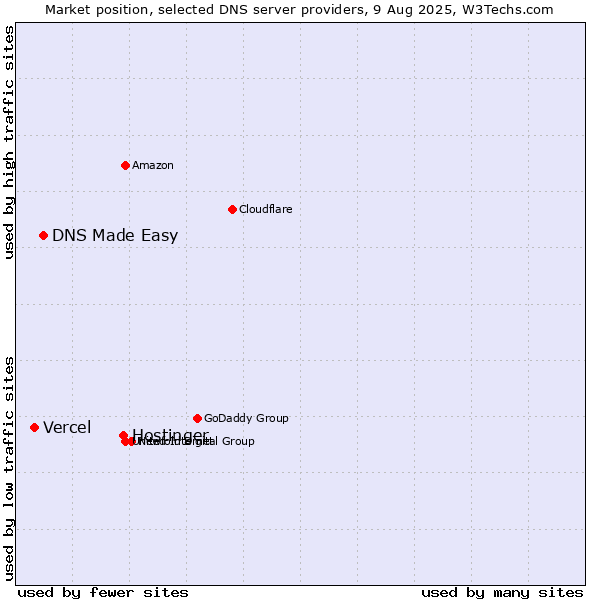 Market position of Hostinger vs. DNS Made Easy vs. Vercel