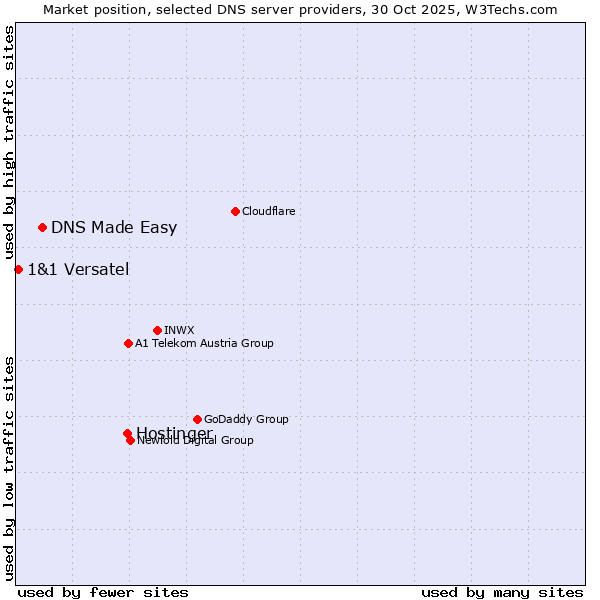 Market position of Hostinger vs. DNS Made Easy vs. 1&1 Versatel