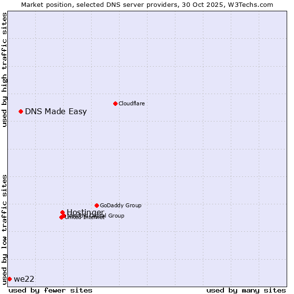 Market position of Hostinger vs. DNS Made Easy vs. we22