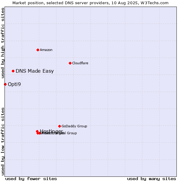Market position of Hostinger vs. DNS Made Easy vs. Opti9