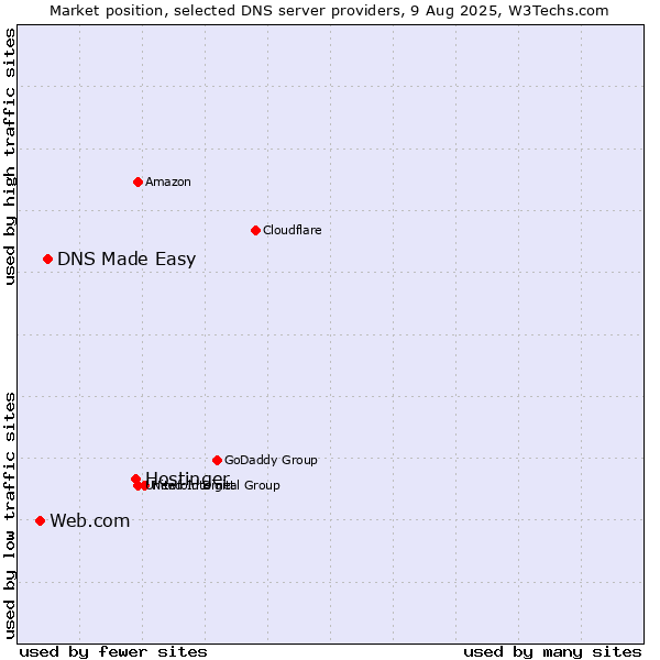 Market position of Hostinger vs. DNS Made Easy vs. Web.com