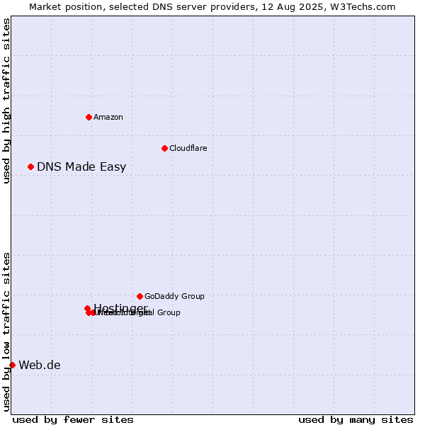 Market position of Hostinger vs. DNS Made Easy vs. Web.de