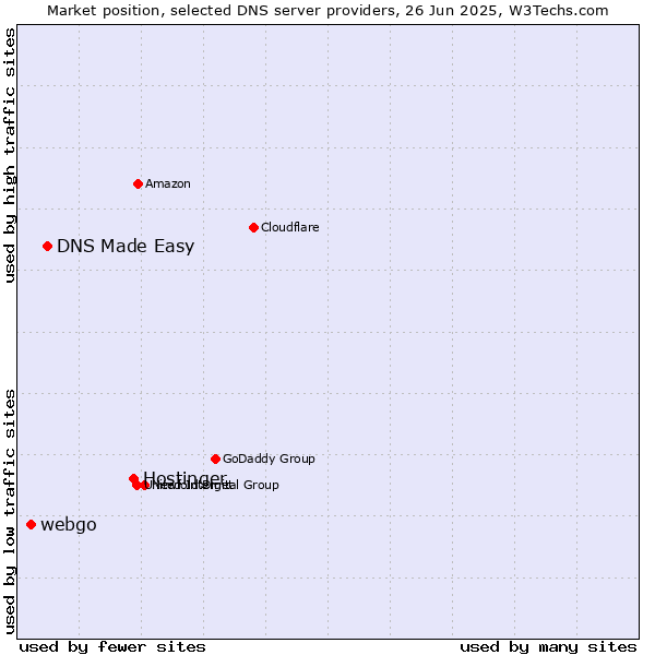 Market position of Hostinger vs. DNS Made Easy vs. webgo