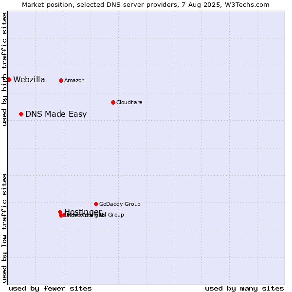 Market position of Hostinger vs. DNS Made Easy vs. Webzilla