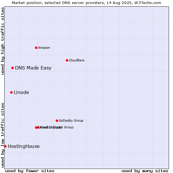 Market position of DNS Made Easy vs. Linode vs. HostingHouse