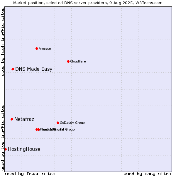 Market position of DNS Made Easy vs. Netafraz vs. HostingHouse