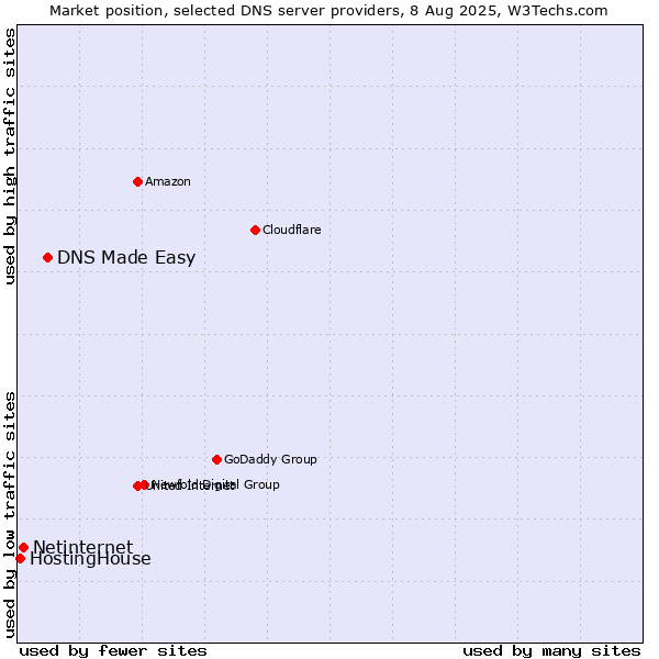 Market position of DNS Made Easy vs. Netinternet vs. HostingHouse