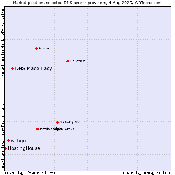 Market position of DNS Made Easy vs. webgo vs. HostingHouse