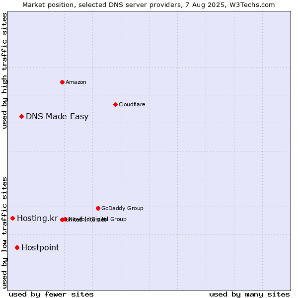 Market position of DNS Made Easy vs. Hostpoint vs. Hosting.kr