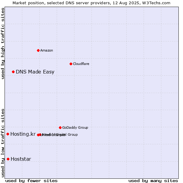 Market position of DNS Made Easy vs. Hoststar vs. Hosting.kr