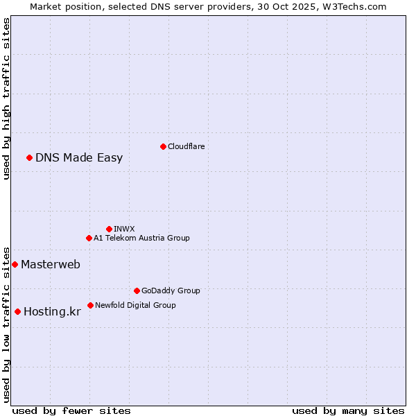 Market position of DNS Made Easy vs. Hosting.kr vs. Masterweb