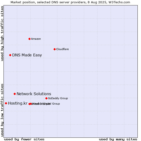 Market position of Network Solutions vs. DNS Made Easy vs. Hosting.kr