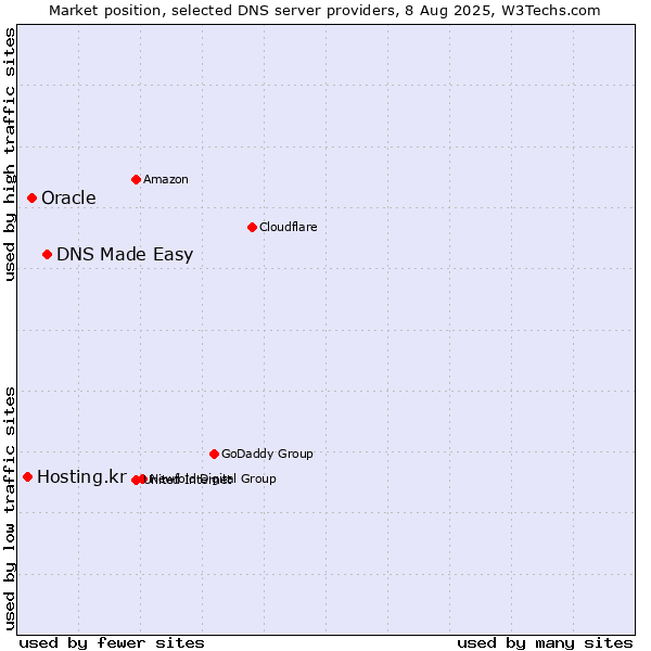 Market position of DNS Made Easy vs. Oracle vs. Hosting.kr