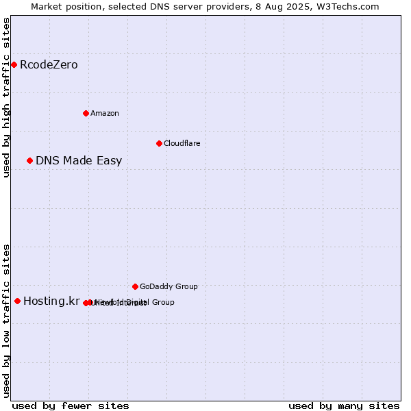 Market position of DNS Made Easy vs. Hosting.kr vs. RcodeZero