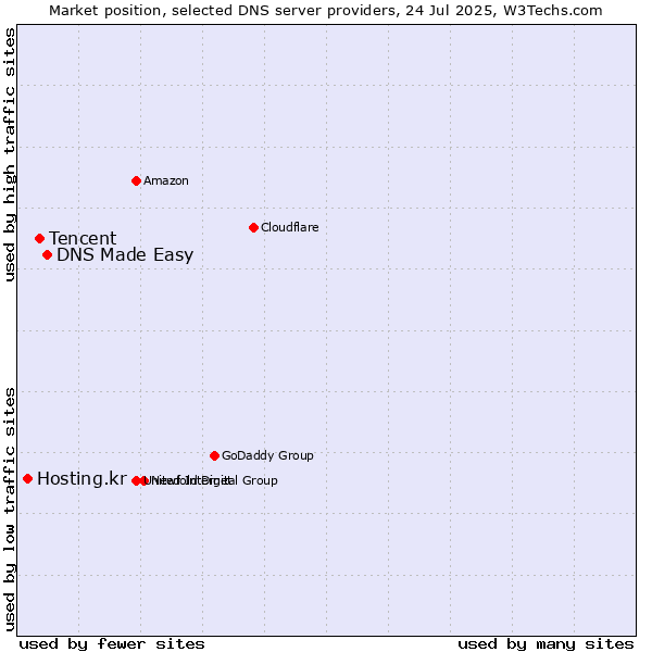 Market position of DNS Made Easy vs. Tencent vs. Hosting.kr