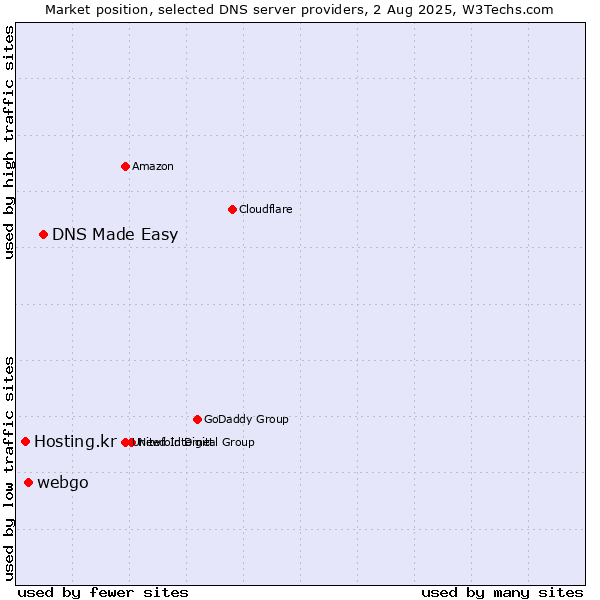 Market position of DNS Made Easy vs. webgo vs. Hosting.kr