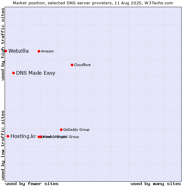 Market position of DNS Made Easy vs. Hosting.kr vs. Webzilla