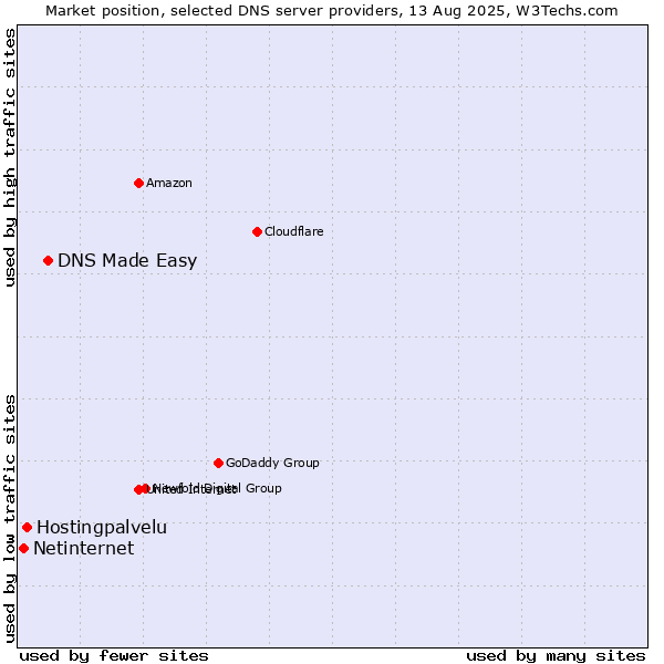 Market position of DNS Made Easy vs. Hostingpalvelu vs. Netinternet