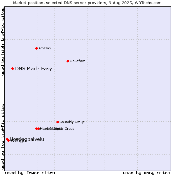 Market position of DNS Made Easy vs. webgo vs. Hostingpalvelu