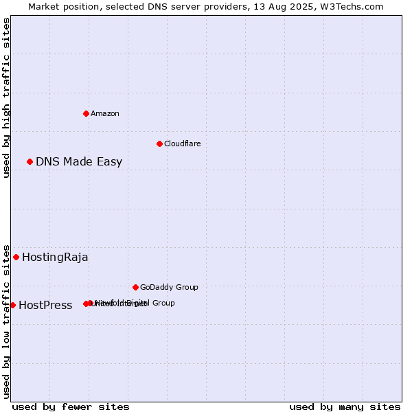 Market position of DNS Made Easy vs. HostingRaja vs. HostPress