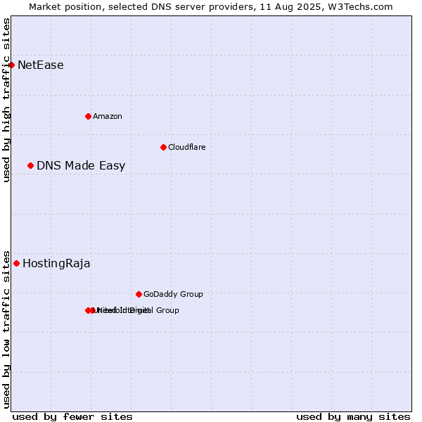 Market position of DNS Made Easy vs. HostingRaja vs. NetEase