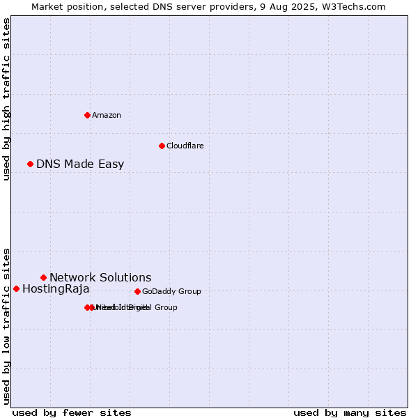 Market position of Network Solutions vs. DNS Made Easy vs. HostingRaja