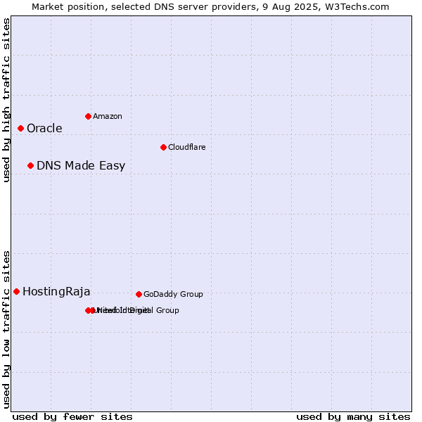Market position of DNS Made Easy vs. Oracle vs. HostingRaja