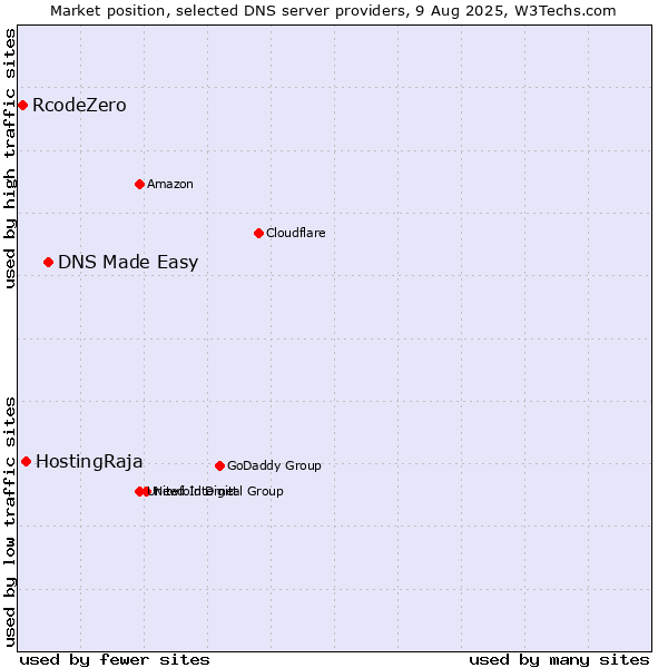 Market position of DNS Made Easy vs. HostingRaja vs. RcodeZero
