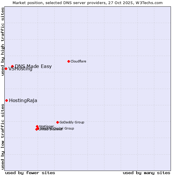 Market position of DNS Made Easy vs. HostingRaja vs. VSHosting