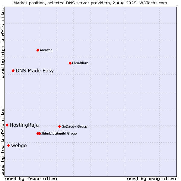 Market position of DNS Made Easy vs. webgo vs. HostingRaja