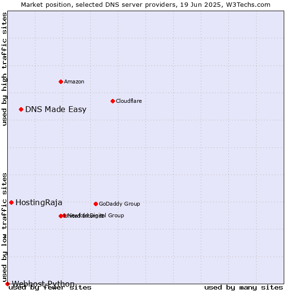 Market position of DNS Made Easy vs. HostingRaja vs. Webhost Python