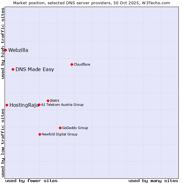 Market position of DNS Made Easy vs. HostingRaja vs. Webzilla