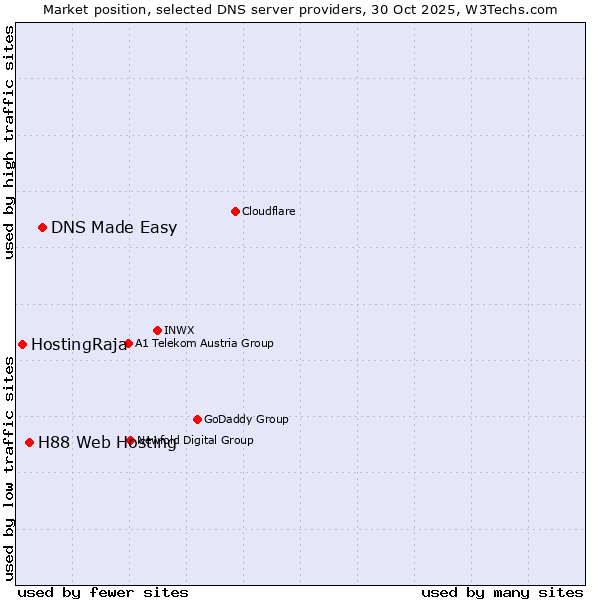 Market position of DNS Made Easy vs. H88 Web Hosting vs. HostingRaja