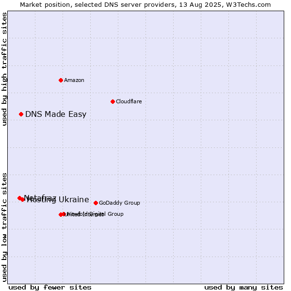 Market position of Hosting Ukraine vs. DNS Made Easy vs. Netafraz