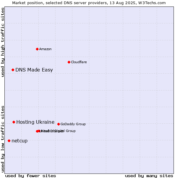 Market position of Hosting Ukraine vs. DNS Made Easy vs. netcup