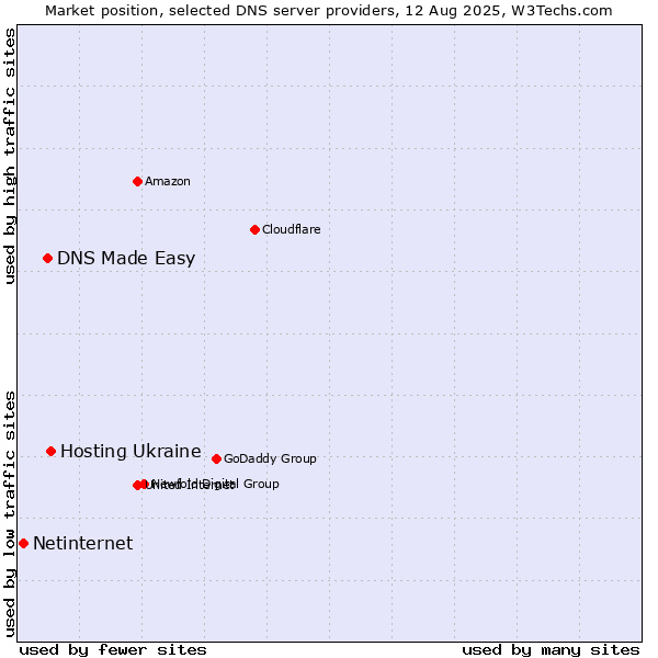 Market position of Hosting Ukraine vs. DNS Made Easy vs. Netinternet