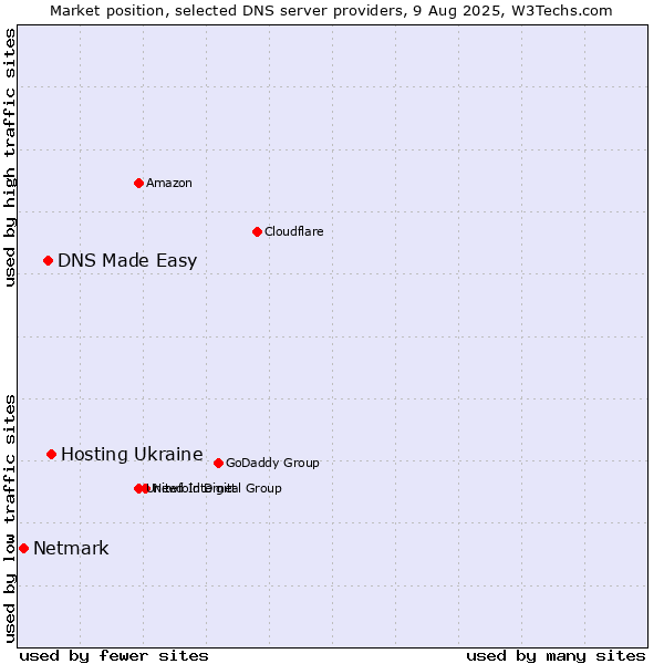 Market position of Hosting Ukraine vs. DNS Made Easy vs. Netmark