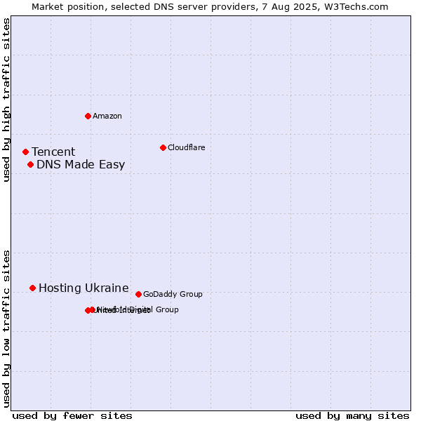 Market position of Hosting Ukraine vs. DNS Made Easy vs. Tencent