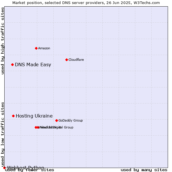 Market position of Hosting Ukraine vs. DNS Made Easy vs. Webhost Python