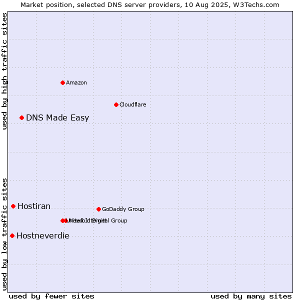 Market position of DNS Made Easy vs. Hostiran vs. Hostneverdie