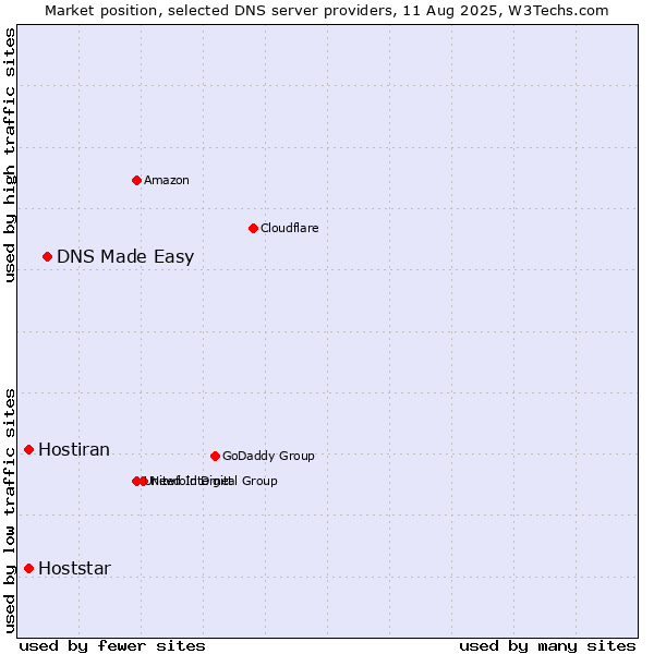 Market position of DNS Made Easy vs. Hoststar vs. Hostiran