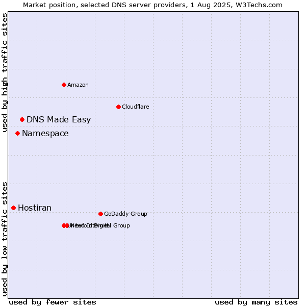 Market position of DNS Made Easy vs. Namespace vs. Hostiran