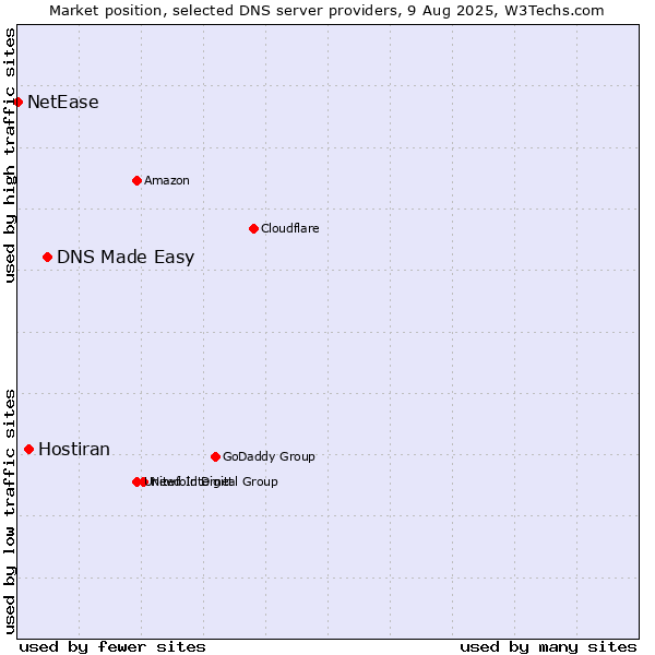 Market position of DNS Made Easy vs. Hostiran vs. NetEase