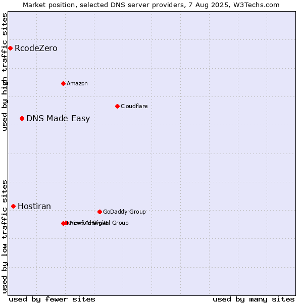 Market position of DNS Made Easy vs. Hostiran vs. RcodeZero
