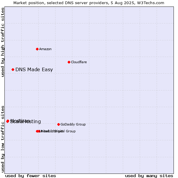 Market position of DNS Made Easy vs. Hostiran vs. ScalaHosting
