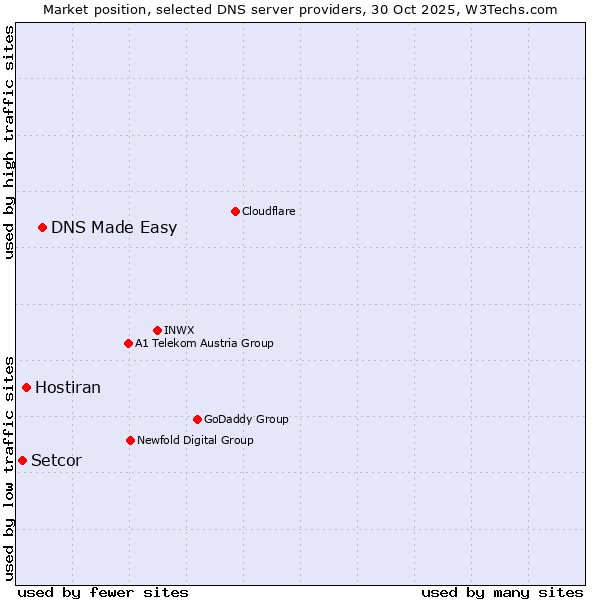 Market position of DNS Made Easy vs. Hostiran vs. Setcor